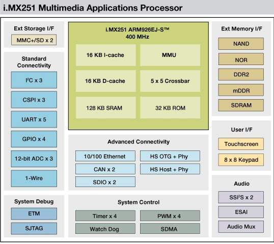 Some members of Freescale's i.MX microprocessor family Freescale's i.MX microprocessor family